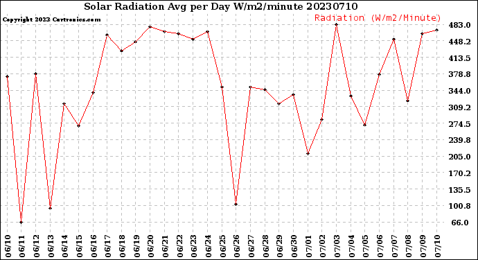 Milwaukee Weather Solar Radiation<br>Avg per Day W/m2/minute