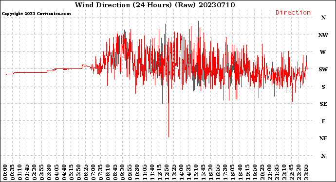 Milwaukee Weather Wind Direction<br>(24 Hours) (Raw)