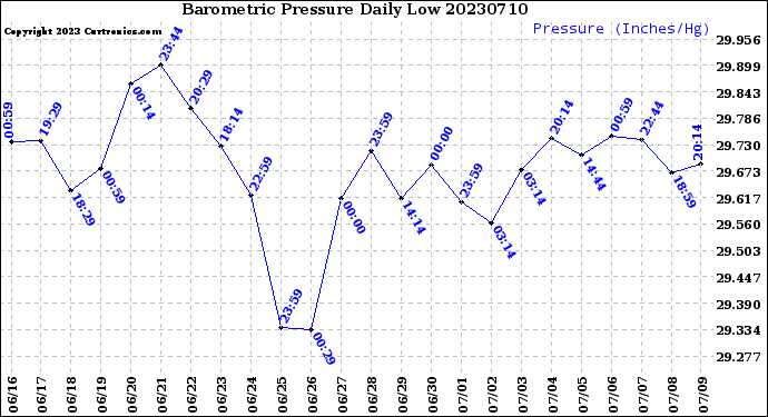 Milwaukee Weather Barometric Pressure<br>Daily Low