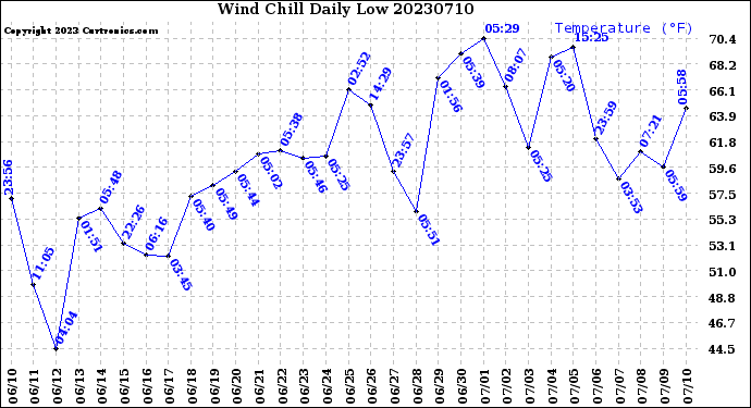 Milwaukee Weather Wind Chill<br>Daily Low