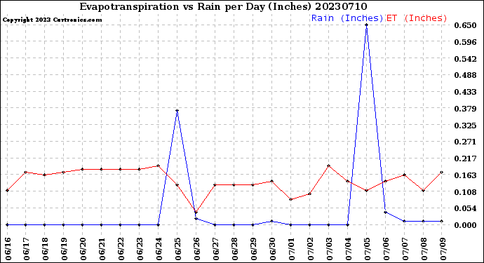 Milwaukee Weather Evapotranspiration<br>vs Rain per Day<br>(Inches)