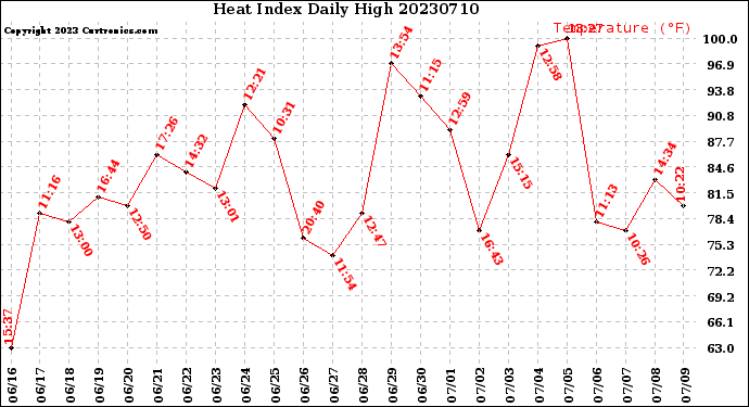 Milwaukee Weather Heat Index<br>Daily High