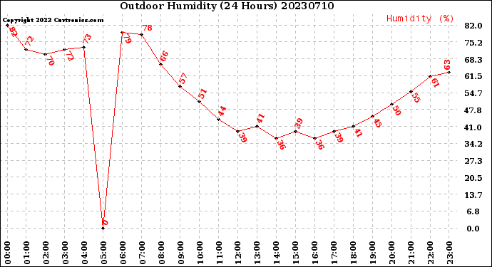 Milwaukee Weather Outdoor Humidity<br>(24 Hours)