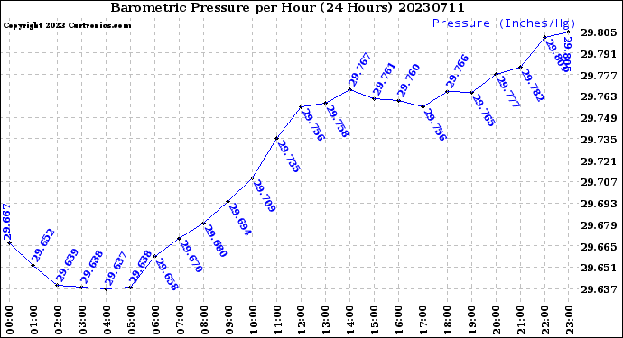 Milwaukee Weather Barometric Pressure<br>per Hour<br>(24 Hours)