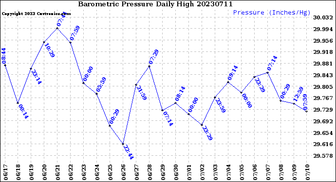 Milwaukee Weather Barometric Pressure<br>Daily High