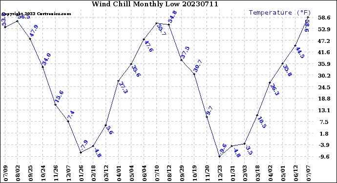 Milwaukee Weather Wind Chill<br>Monthly Low