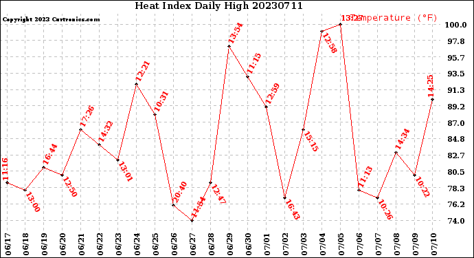 Milwaukee Weather Heat Index<br>Daily High