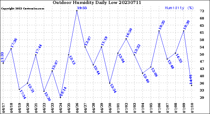 Milwaukee Weather Outdoor Humidity<br>Daily Low