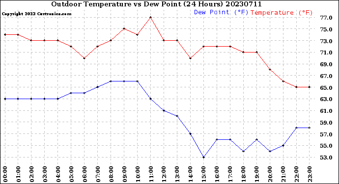 Milwaukee Weather Outdoor Temperature<br>vs Dew Point<br>(24 Hours)