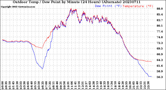 Milwaukee Weather Outdoor Temp / Dew Point<br>by Minute<br>(24 Hours) (Alternate)