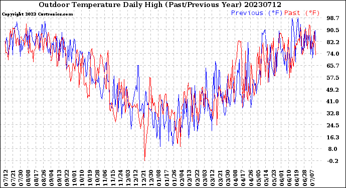 Milwaukee Weather Outdoor Temperature<br>Daily High<br>(Past/Previous Year)