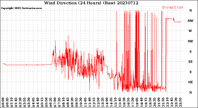 Milwaukee Weather Wind Direction<br>(24 Hours) (Raw)