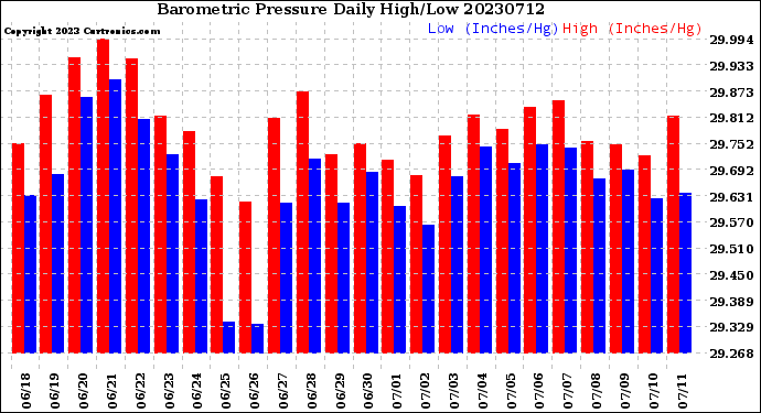 Milwaukee Weather Barometric Pressure<br>Daily High/Low