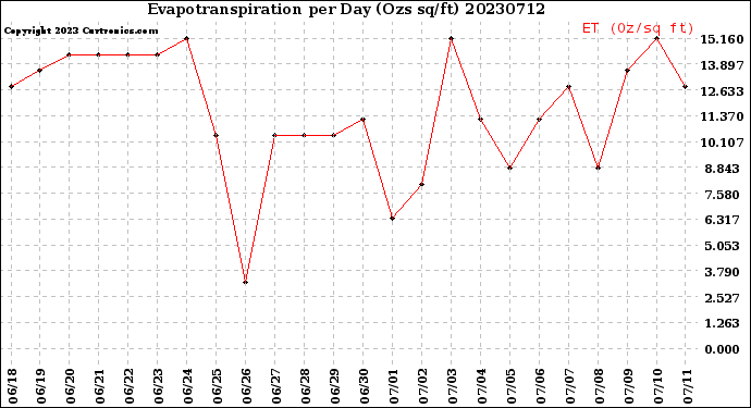 Milwaukee Weather Evapotranspiration<br>per Day (Ozs sq/ft)
