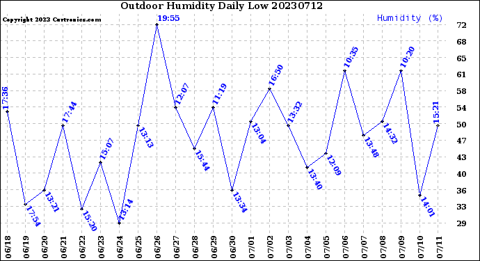 Milwaukee Weather Outdoor Humidity<br>Daily Low