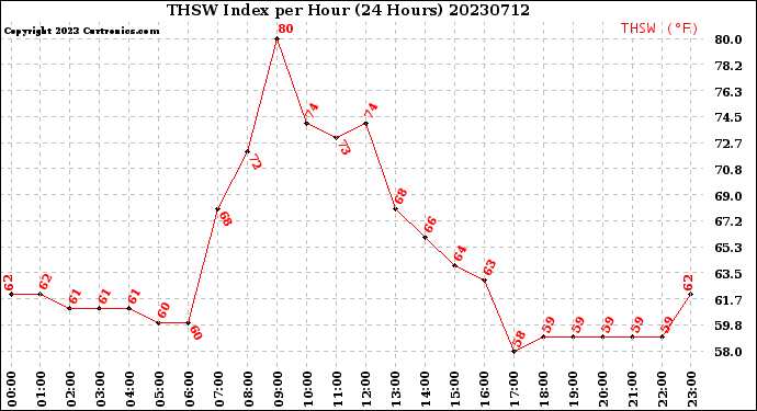 Milwaukee Weather THSW Index<br>per Hour<br>(24 Hours)