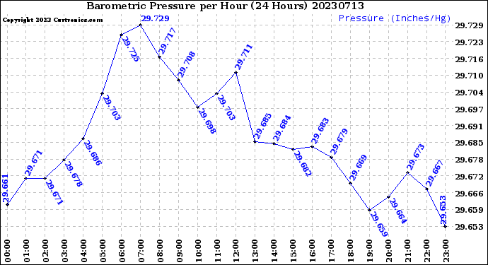 Milwaukee Weather Barometric Pressure<br>per Hour<br>(24 Hours)