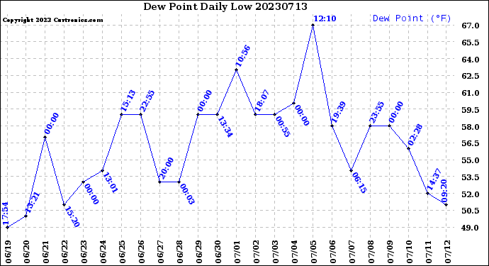 Milwaukee Weather Dew Point<br>Daily Low
