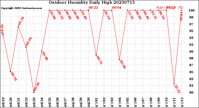 Milwaukee Weather Outdoor Humidity<br>Daily High