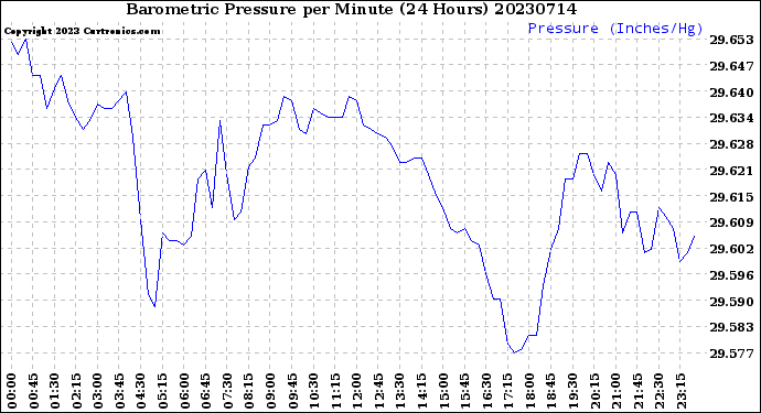 Milwaukee Weather Barometric Pressure<br>per Minute<br>(24 Hours)