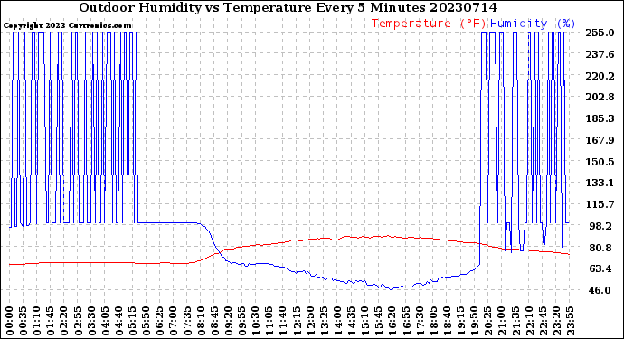 Milwaukee Weather Outdoor Humidity<br>vs Temperature<br>Every 5 Minutes