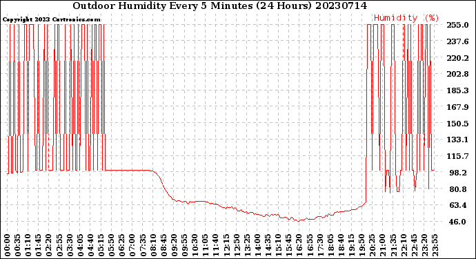 Milwaukee Weather Outdoor Humidity<br>Every 5 Minutes<br>(24 Hours)