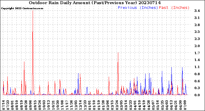 Milwaukee Weather Outdoor Rain<br>Daily Amount<br>(Past/Previous Year)
