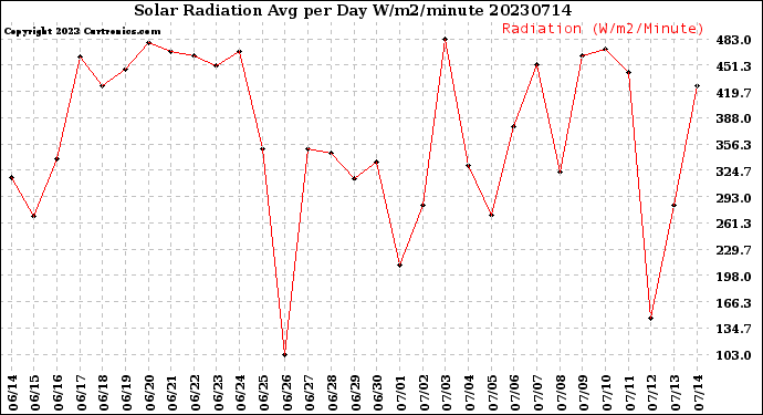 Milwaukee Weather Solar Radiation<br>Avg per Day W/m2/minute