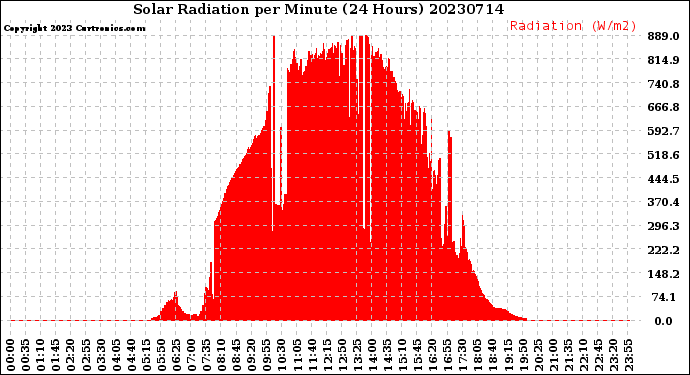 Milwaukee Weather Solar Radiation<br>per Minute<br>(24 Hours)