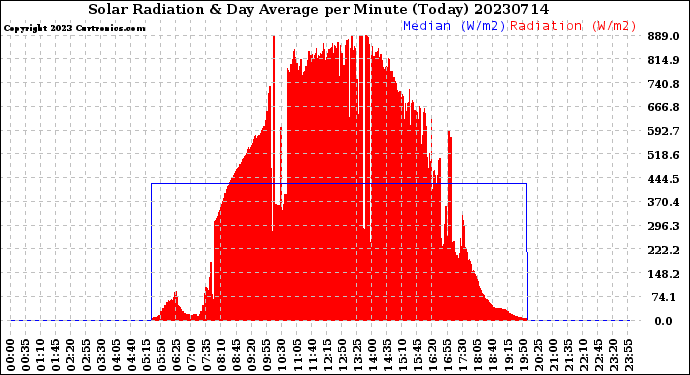 Milwaukee Weather Solar Radiation<br>& Day Average<br>per Minute<br>(Today)