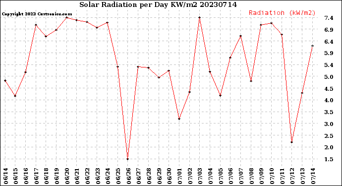 Milwaukee Weather Solar Radiation<br>per Day KW/m2
