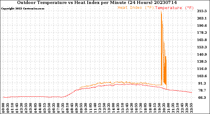 Milwaukee Weather Outdoor Temperature<br>vs Heat Index<br>per Minute<br>(24 Hours)