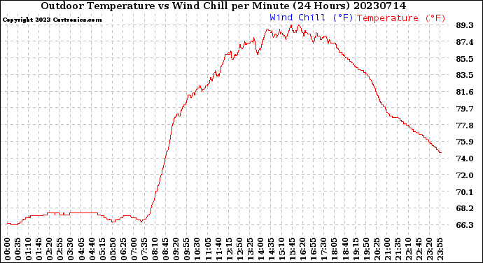 Milwaukee Weather Outdoor Temperature<br>vs Wind Chill<br>per Minute<br>(24 Hours)