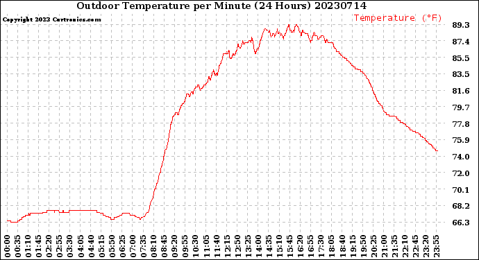Milwaukee Weather Outdoor Temperature<br>per Minute<br>(24 Hours)