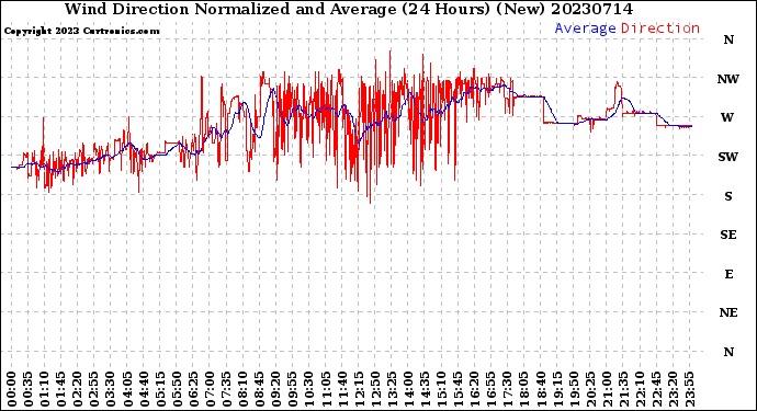 Milwaukee Weather Wind Direction<br>Normalized and Average<br>(24 Hours) (New)