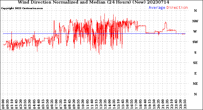 Milwaukee Weather Wind Direction<br>Normalized and Median<br>(24 Hours) (New)