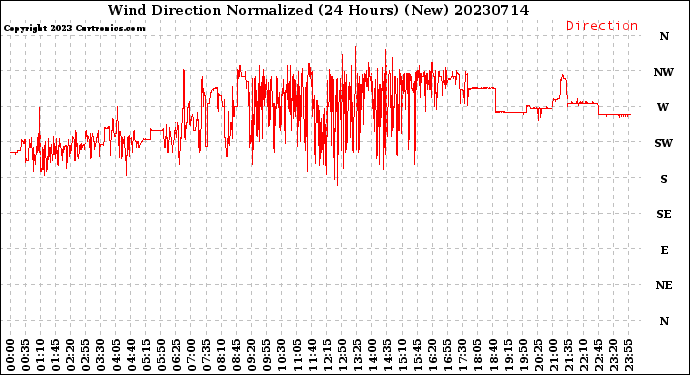 Milwaukee Weather Wind Direction<br>Normalized<br>(24 Hours) (New)