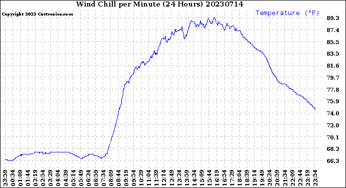 Milwaukee Weather Wind Chill<br>per Minute<br>(24 Hours)