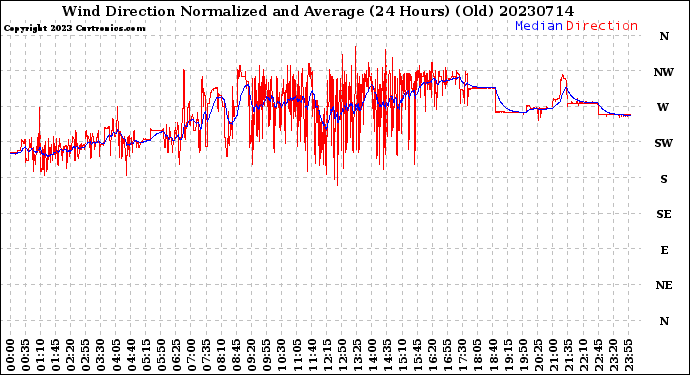Milwaukee Weather Wind Direction<br>Normalized and Average<br>(24 Hours) (Old)
