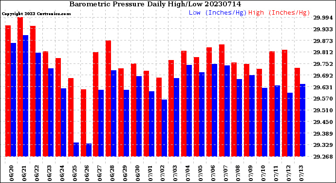 Milwaukee Weather Barometric Pressure<br>Daily High/Low