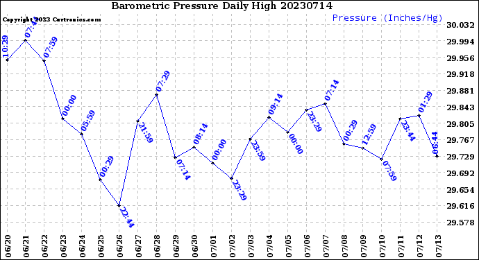 Milwaukee Weather Barometric Pressure<br>Daily High