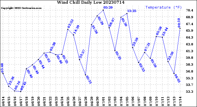 Milwaukee Weather Wind Chill<br>Daily Low