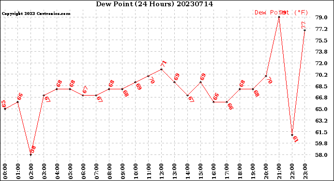 Milwaukee Weather Dew Point<br>(24 Hours)