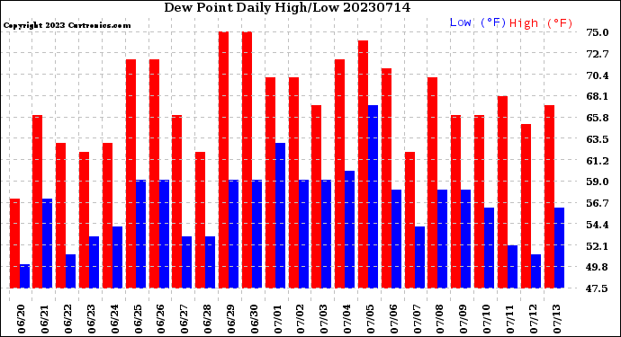 Milwaukee Weather Dew Point<br>Daily High/Low