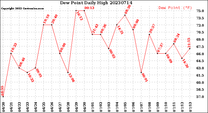 Milwaukee Weather Dew Point<br>Daily High