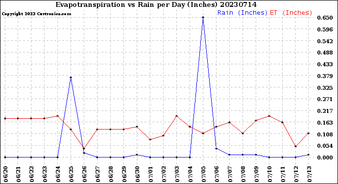 Milwaukee Weather Evapotranspiration<br>vs Rain per Day<br>(Inches)