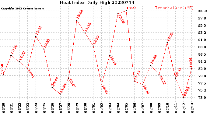 Milwaukee Weather Heat Index<br>Daily High