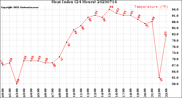 Milwaukee Weather Heat Index<br>(24 Hours)