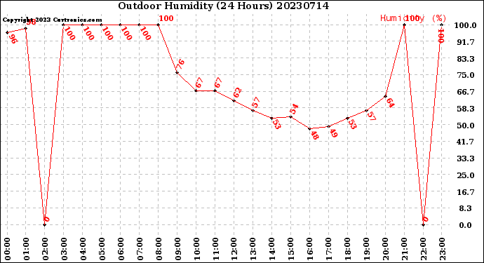 Milwaukee Weather Outdoor Humidity<br>(24 Hours)