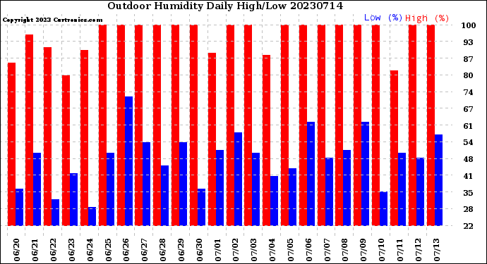 Milwaukee Weather Outdoor Humidity<br>Daily High/Low